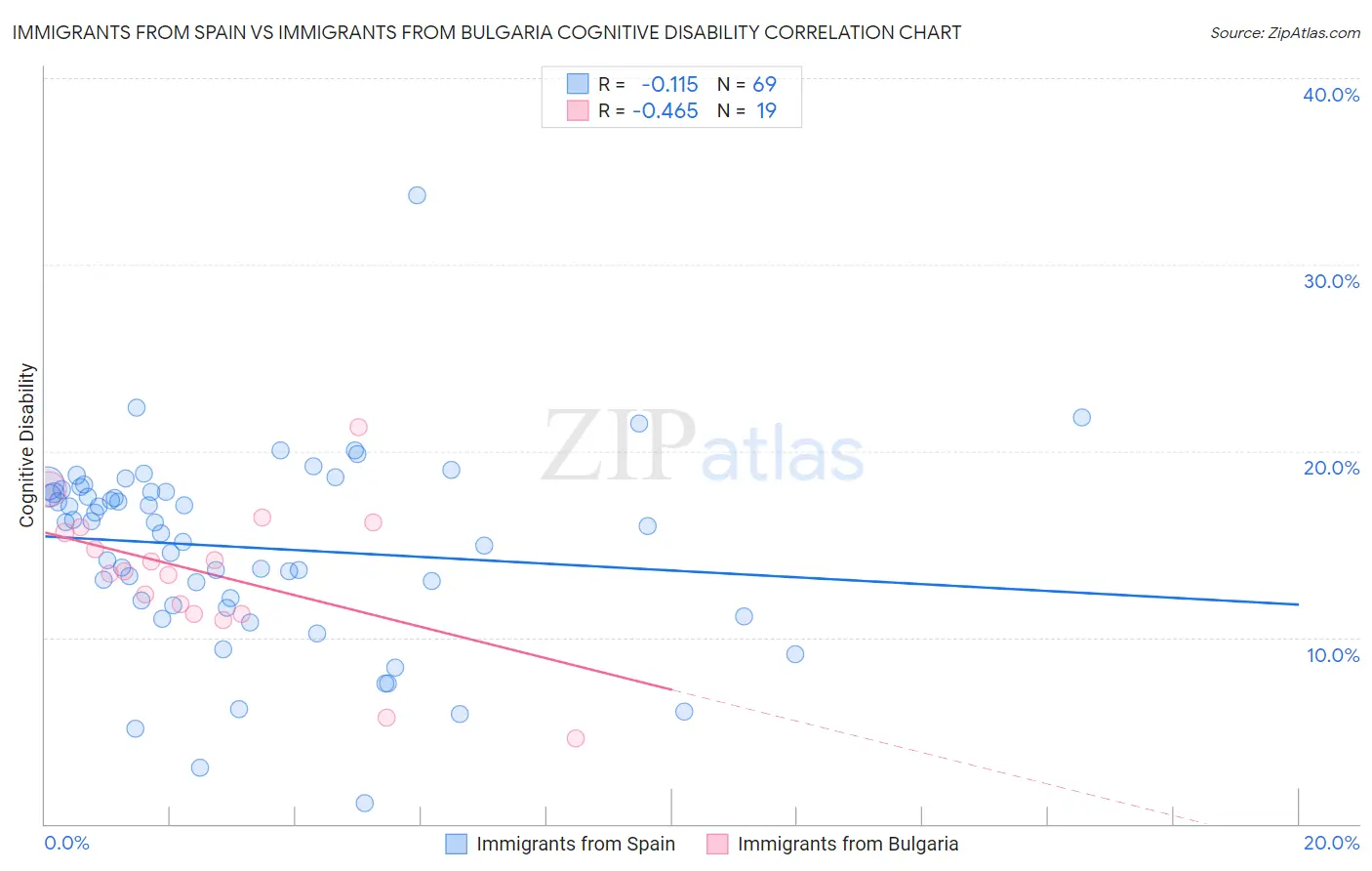 Immigrants from Spain vs Immigrants from Bulgaria Cognitive Disability