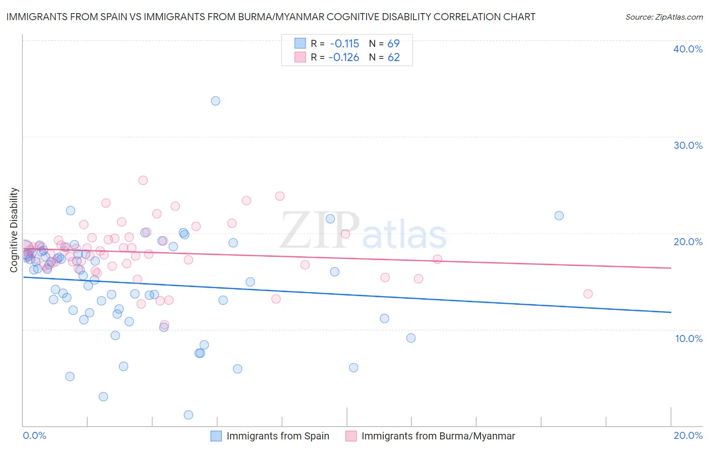 Immigrants from Spain vs Immigrants from Burma/Myanmar Cognitive Disability