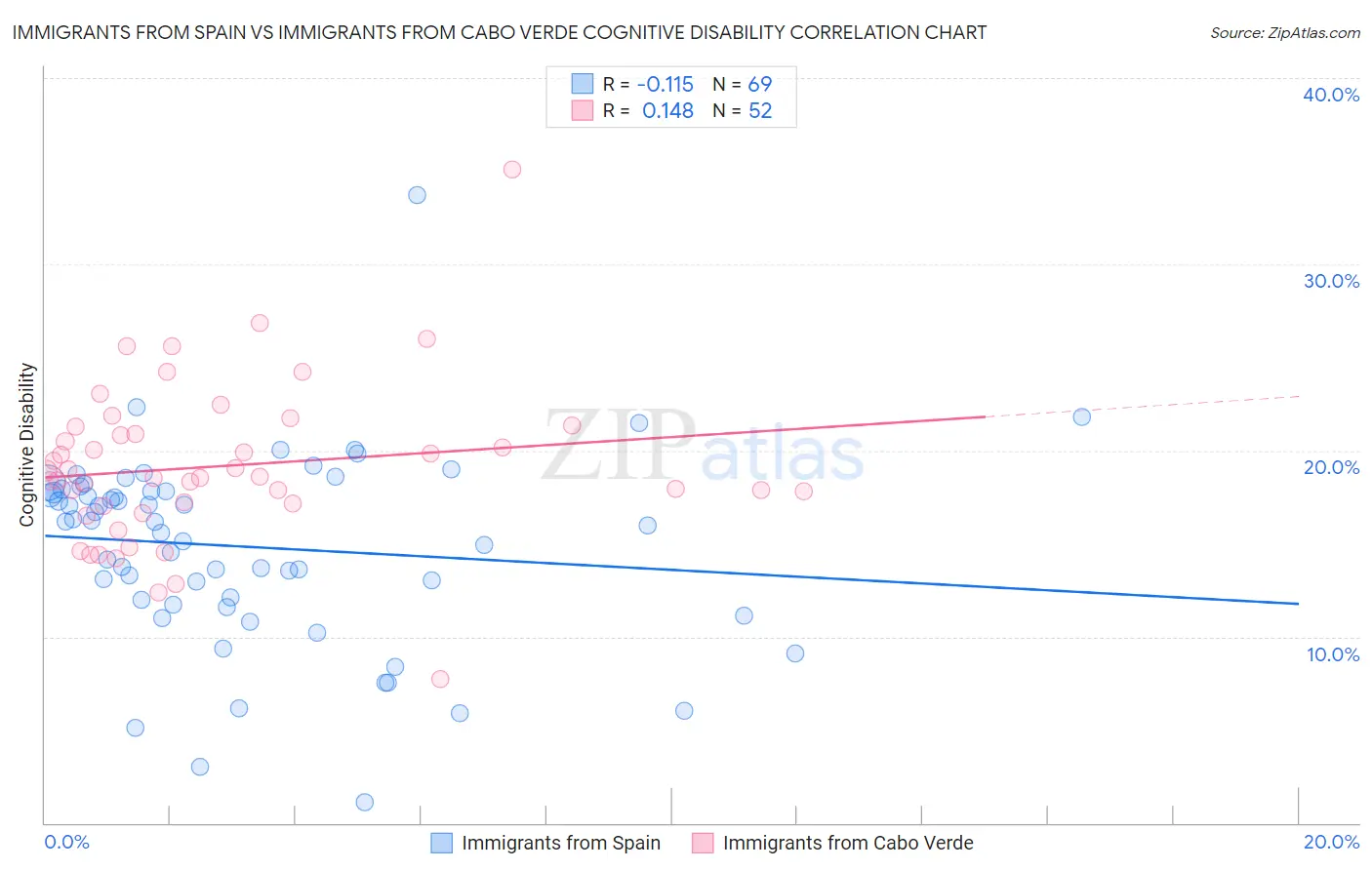 Immigrants from Spain vs Immigrants from Cabo Verde Cognitive Disability