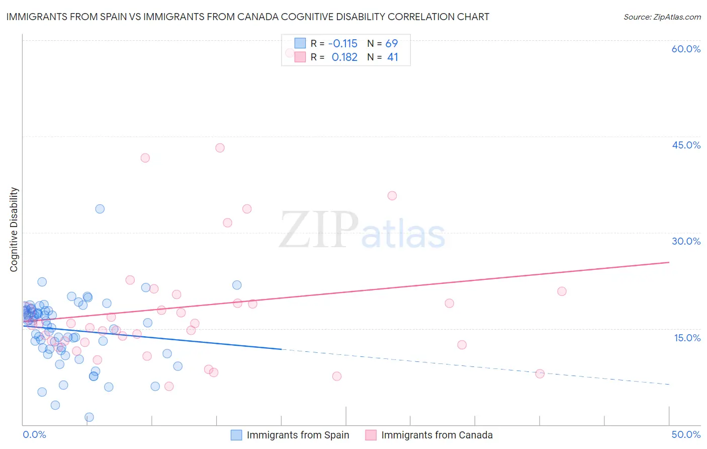 Immigrants from Spain vs Immigrants from Canada Cognitive Disability