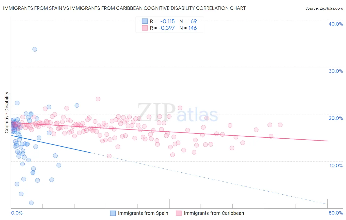 Immigrants from Spain vs Immigrants from Caribbean Cognitive Disability