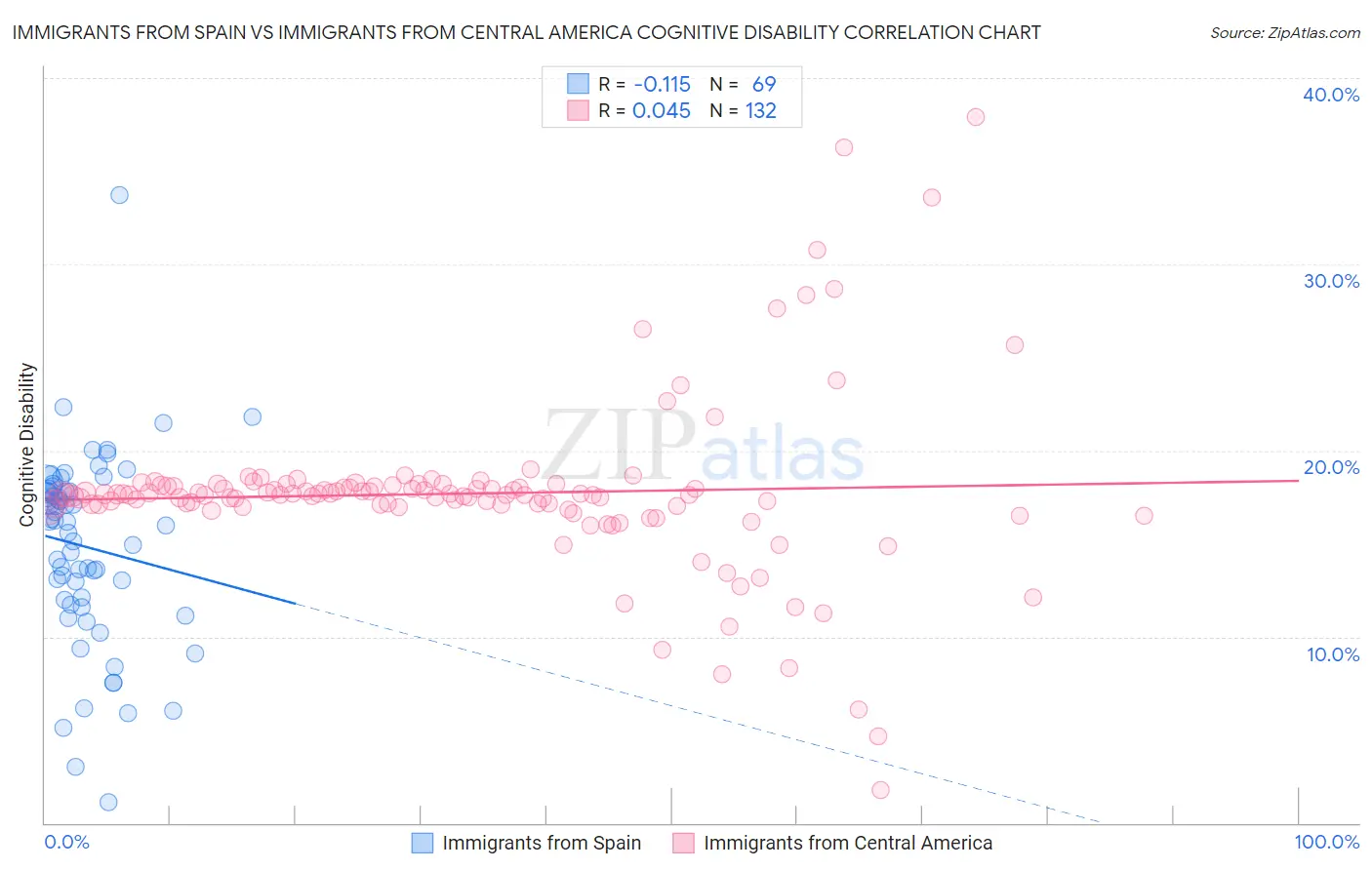 Immigrants from Spain vs Immigrants from Central America Cognitive Disability