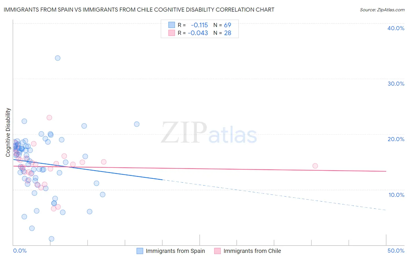 Immigrants from Spain vs Immigrants from Chile Cognitive Disability