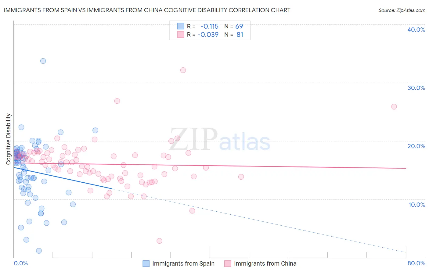 Immigrants from Spain vs Immigrants from China Cognitive Disability