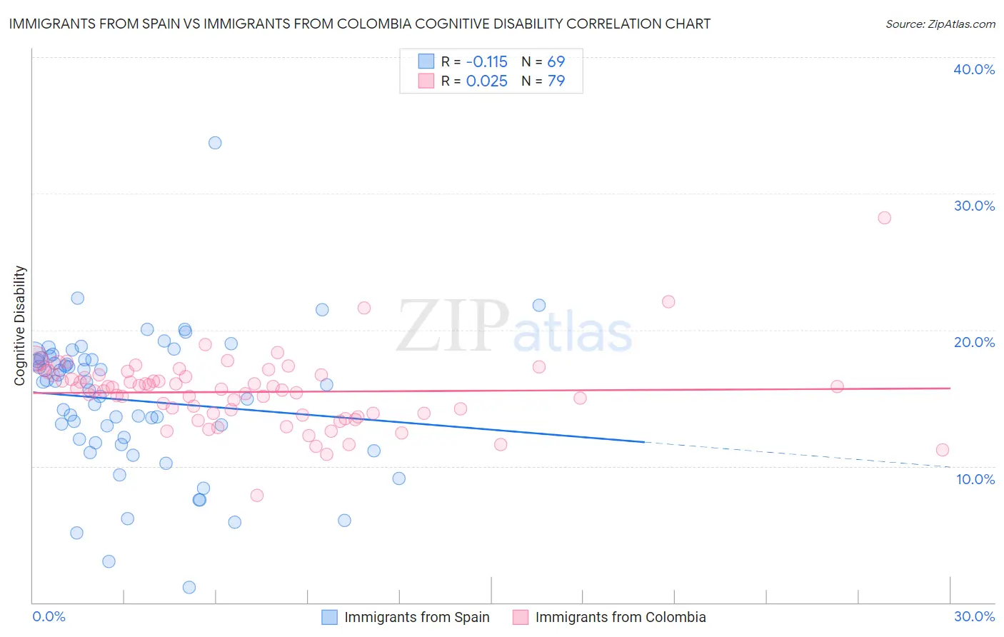 Immigrants from Spain vs Immigrants from Colombia Cognitive Disability