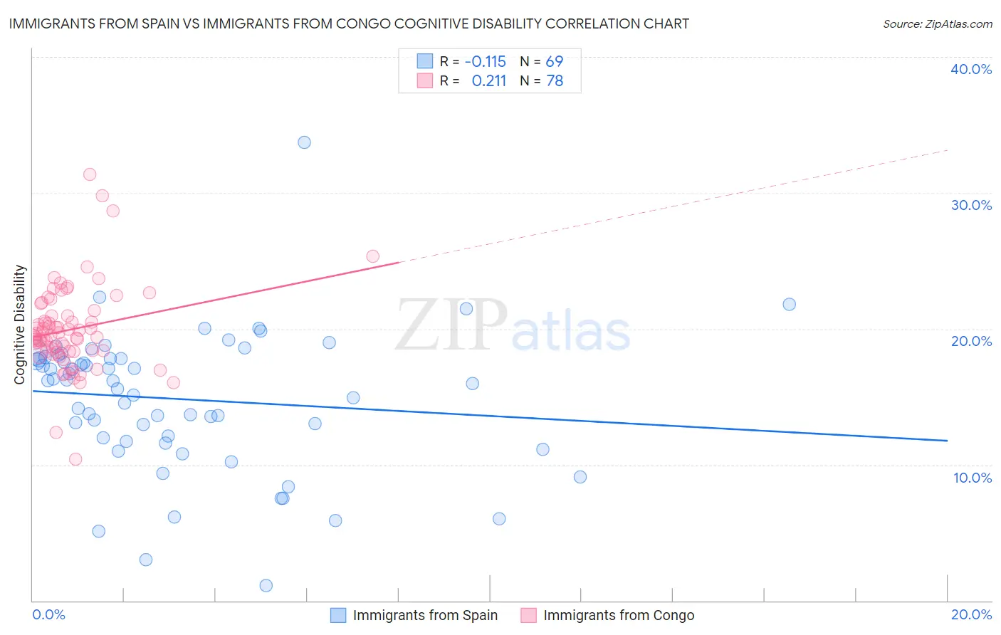 Immigrants from Spain vs Immigrants from Congo Cognitive Disability