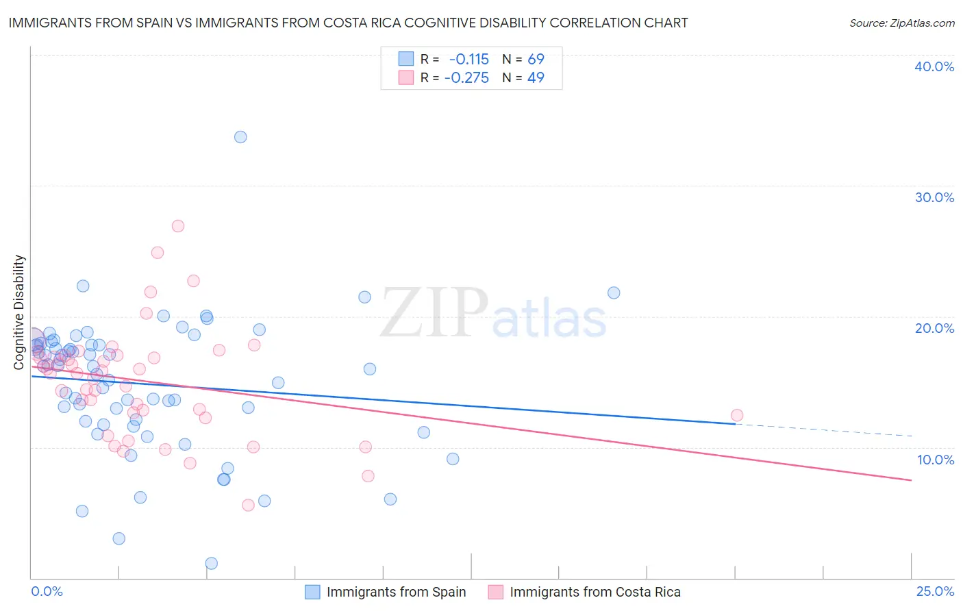 Immigrants from Spain vs Immigrants from Costa Rica Cognitive Disability