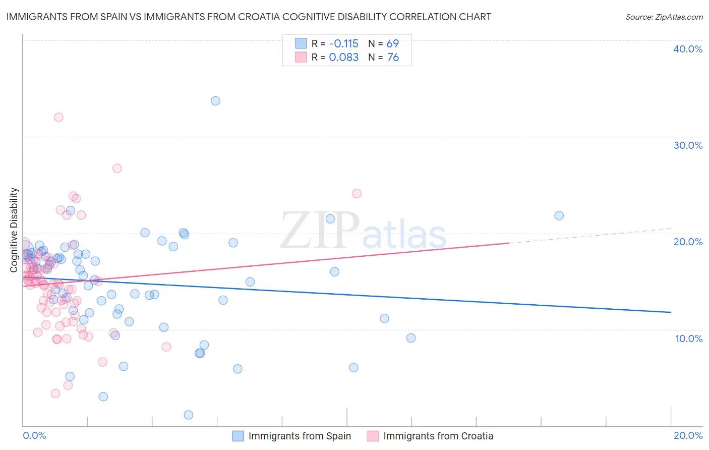 Immigrants from Spain vs Immigrants from Croatia Cognitive Disability