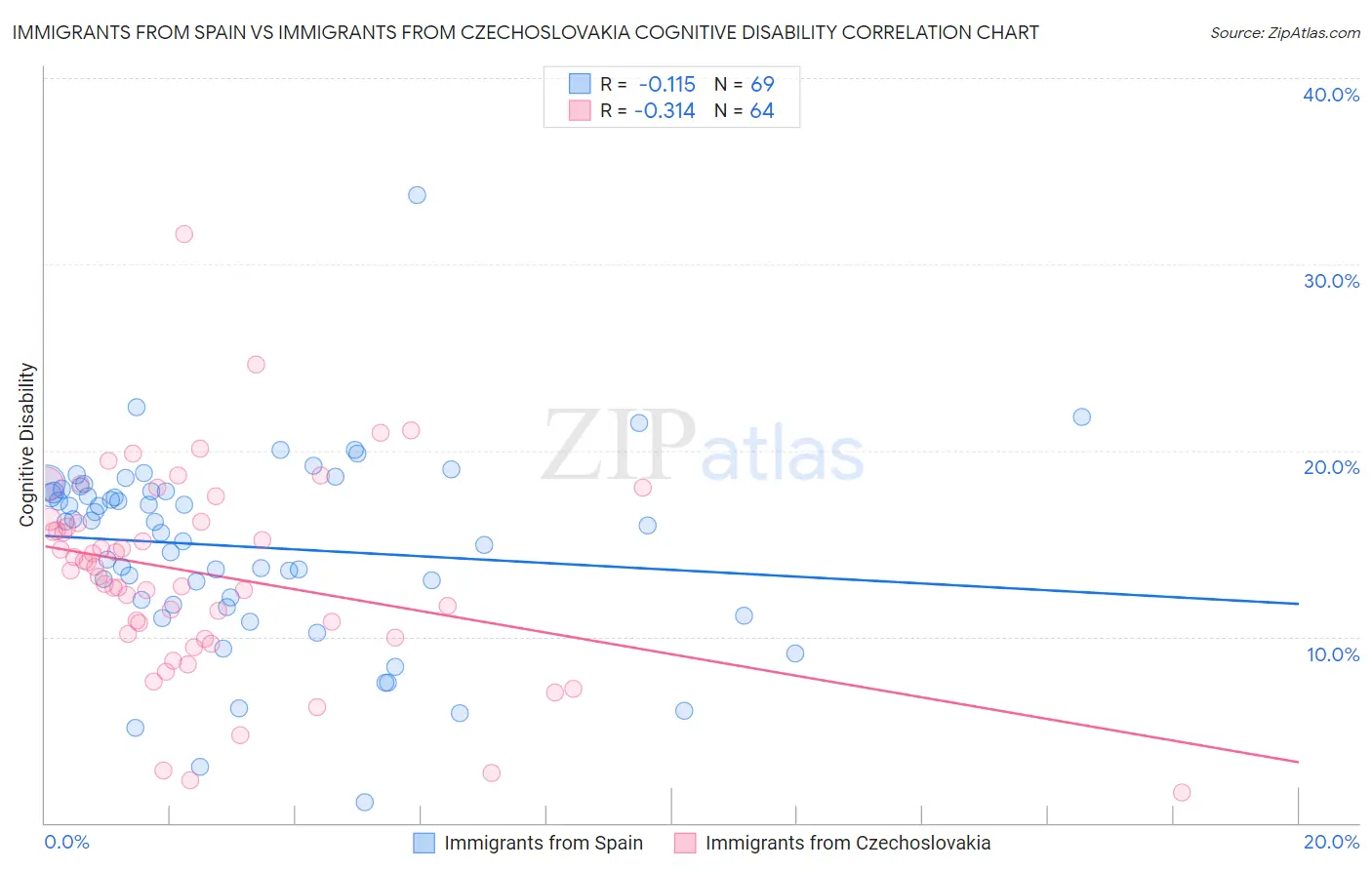 Immigrants from Spain vs Immigrants from Czechoslovakia Cognitive Disability