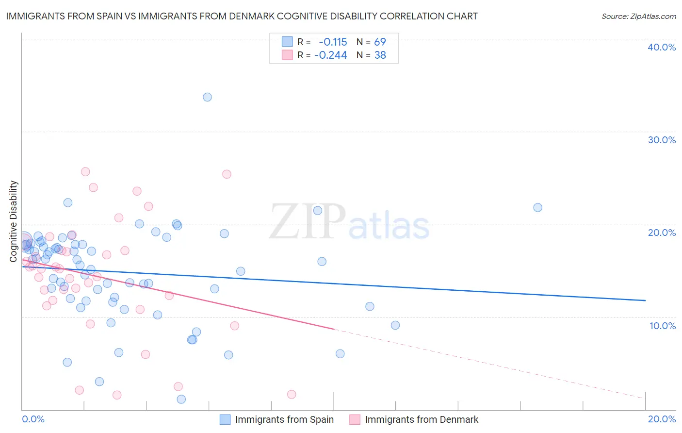 Immigrants from Spain vs Immigrants from Denmark Cognitive Disability