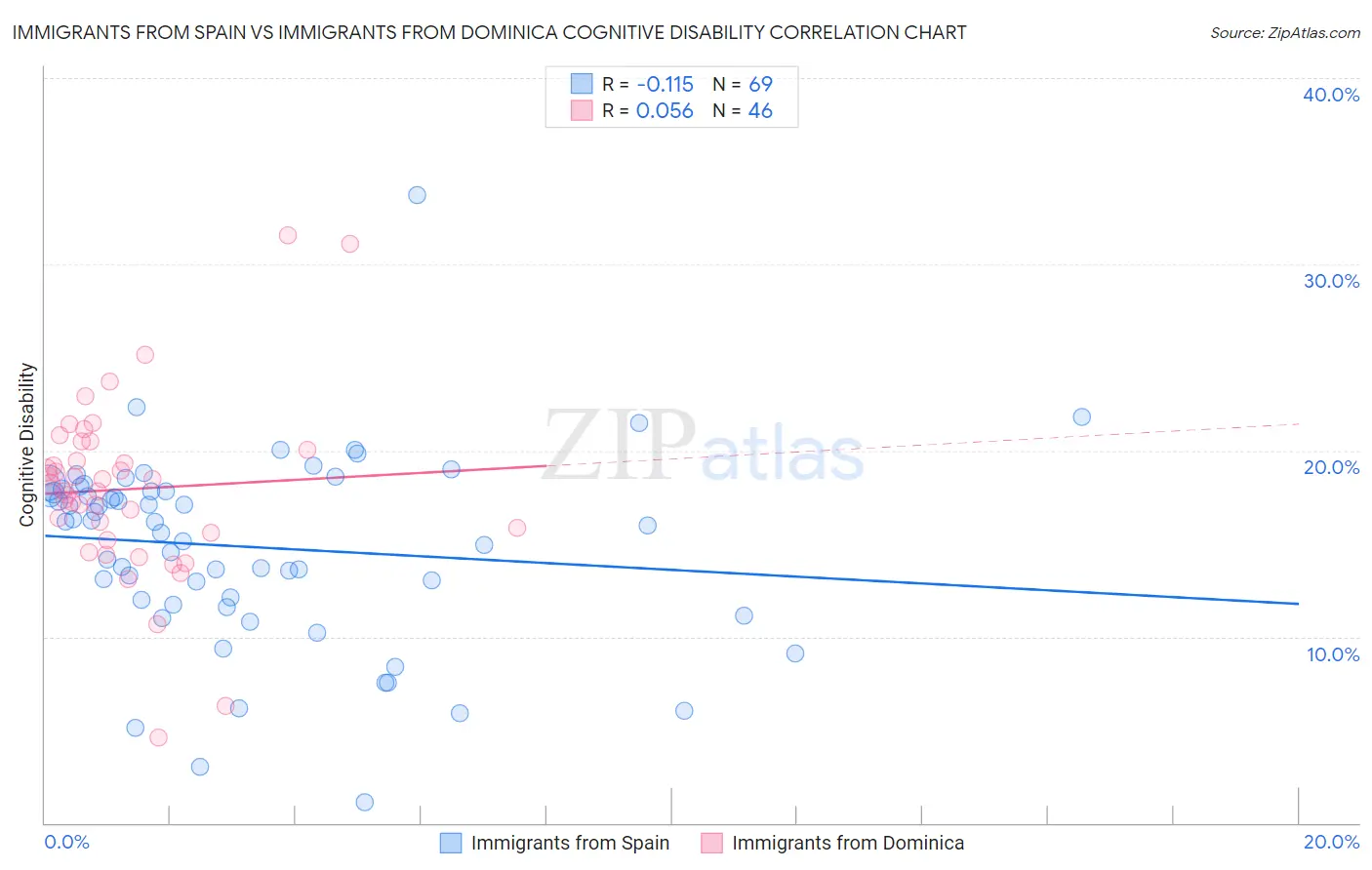 Immigrants from Spain vs Immigrants from Dominica Cognitive Disability