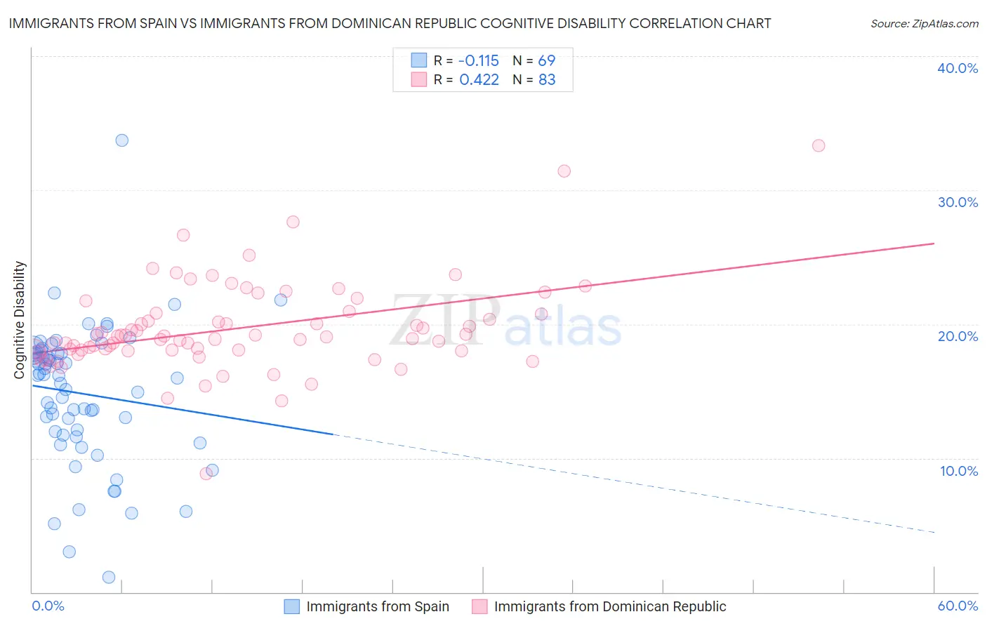 Immigrants from Spain vs Immigrants from Dominican Republic Cognitive Disability