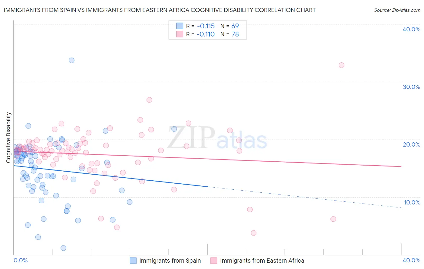 Immigrants from Spain vs Immigrants from Eastern Africa Cognitive Disability