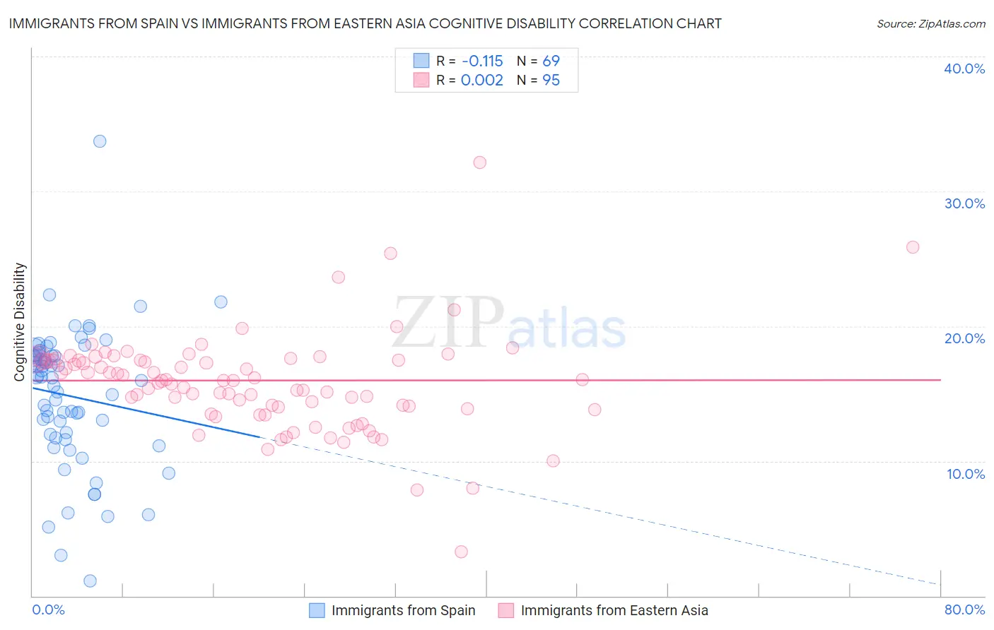 Immigrants from Spain vs Immigrants from Eastern Asia Cognitive Disability
