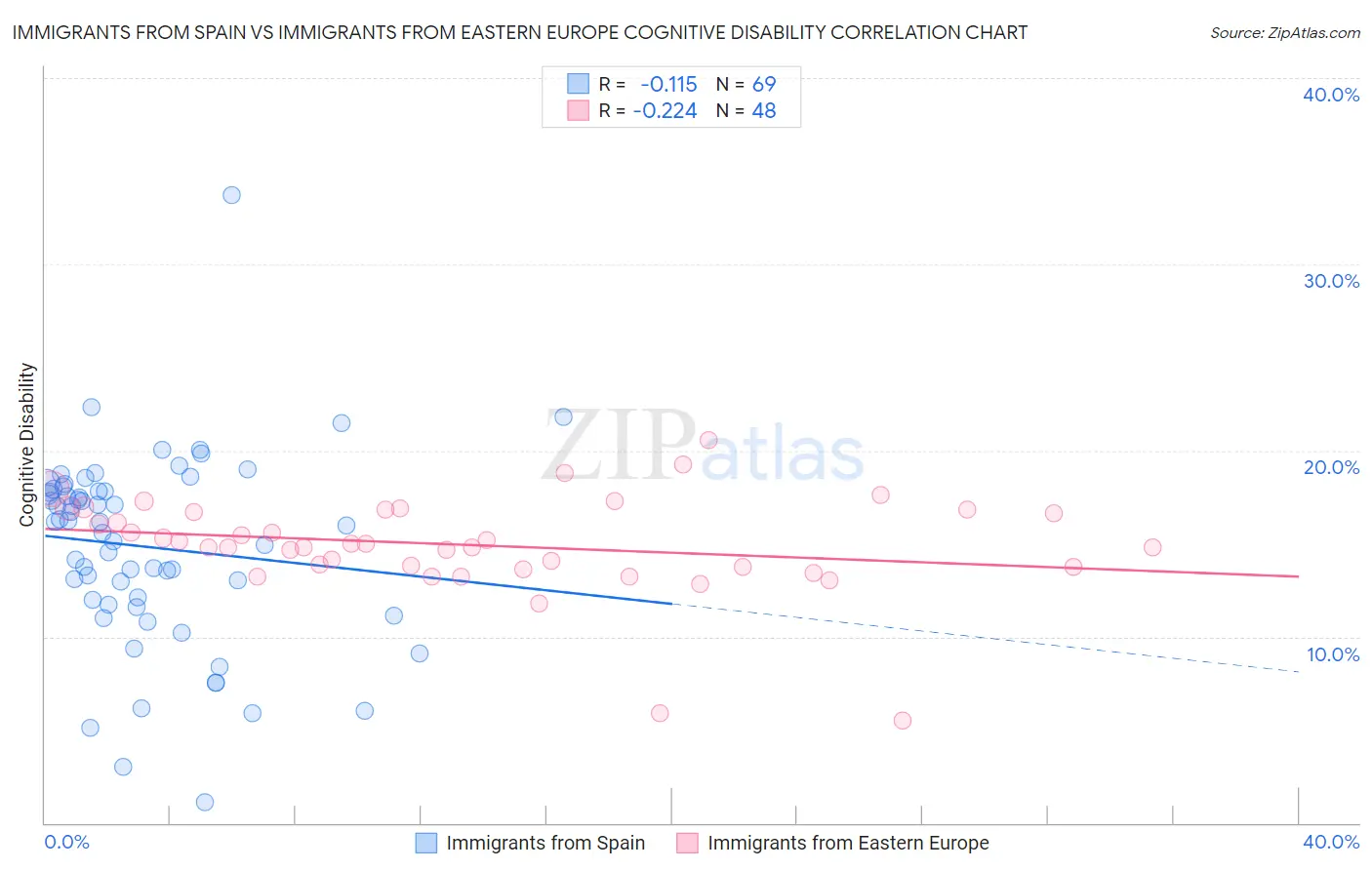 Immigrants from Spain vs Immigrants from Eastern Europe Cognitive Disability