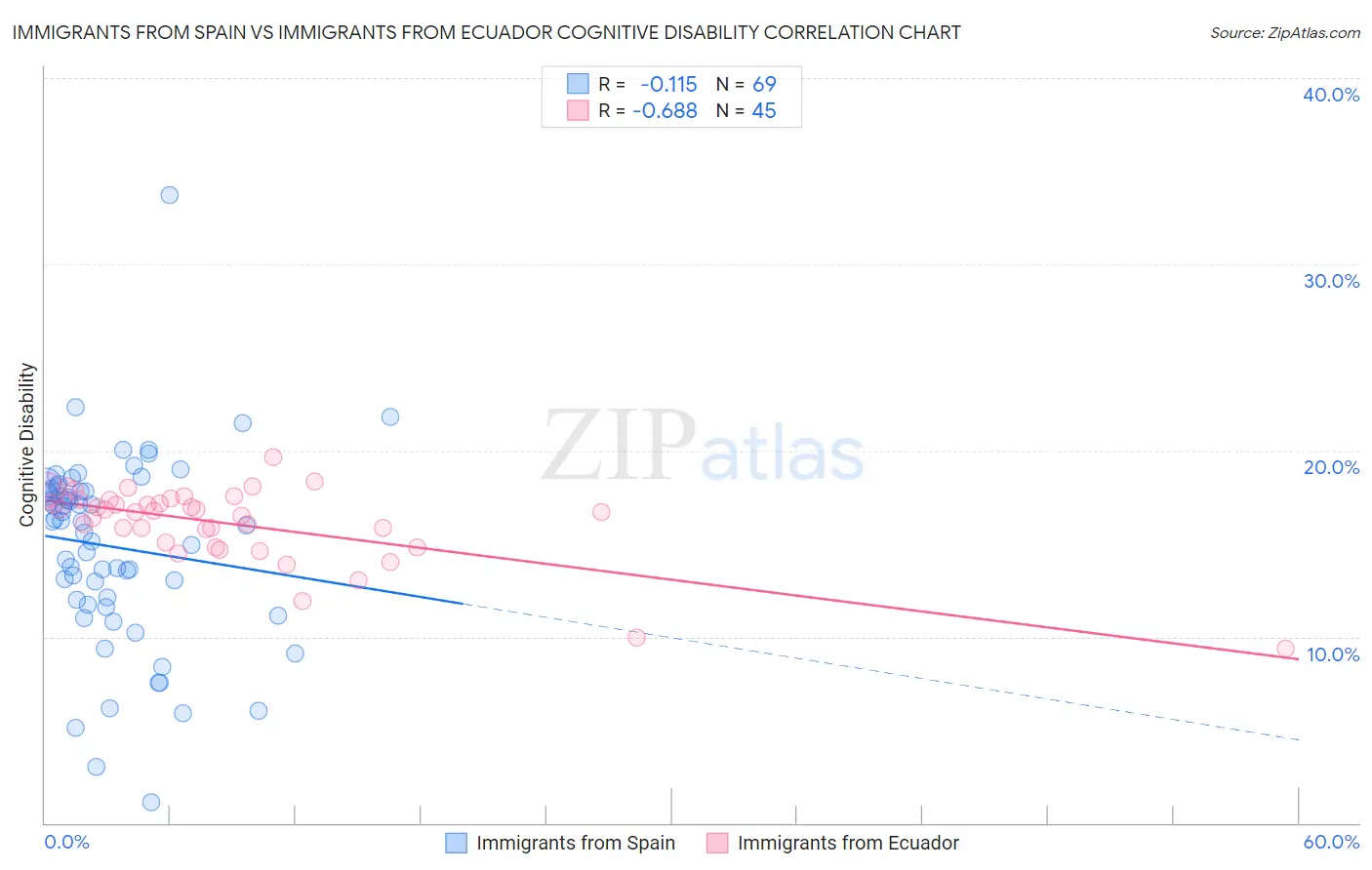 Immigrants from Spain vs Immigrants from Ecuador Cognitive Disability