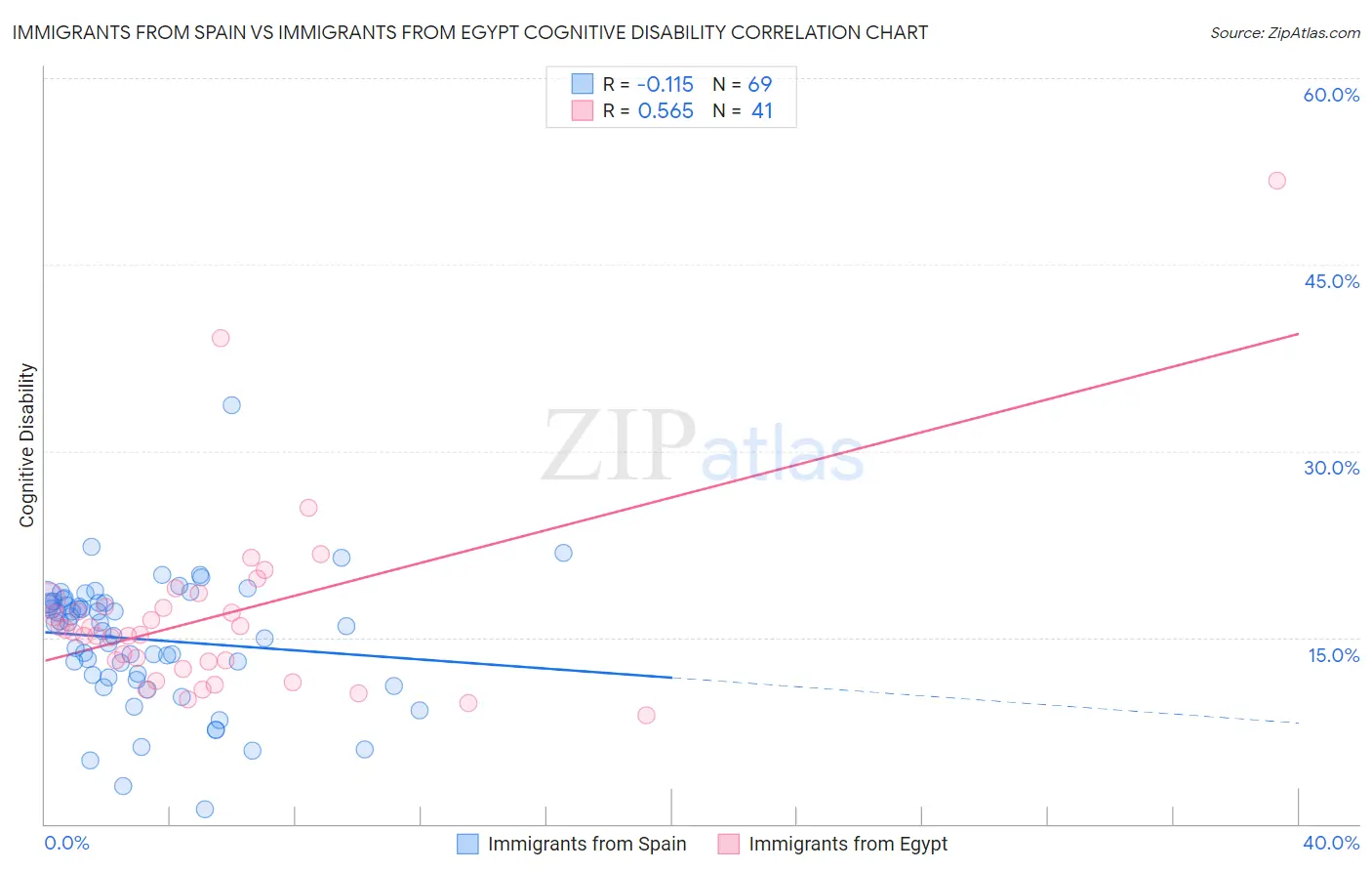 Immigrants from Spain vs Immigrants from Egypt Cognitive Disability