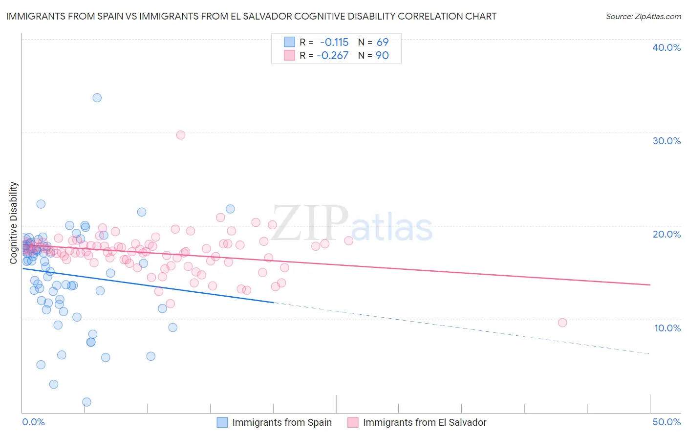 Immigrants from Spain vs Immigrants from El Salvador Cognitive Disability