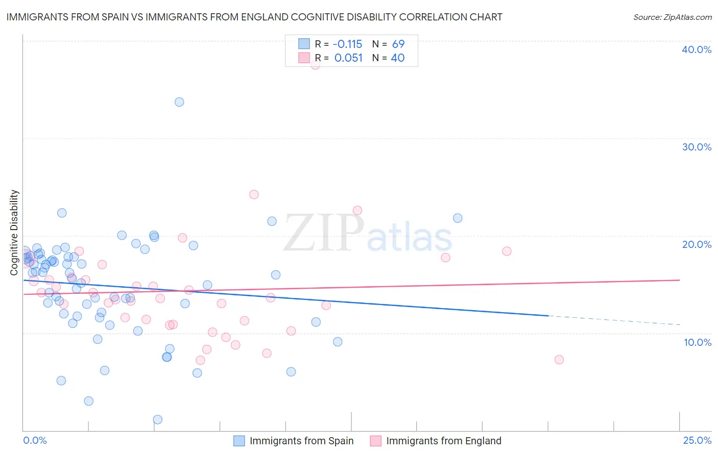 Immigrants from Spain vs Immigrants from England Cognitive Disability
