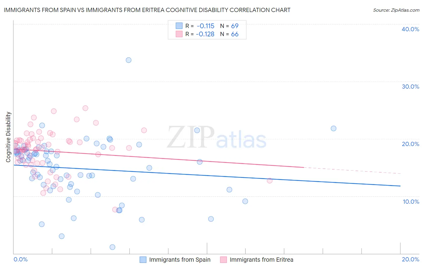 Immigrants from Spain vs Immigrants from Eritrea Cognitive Disability
