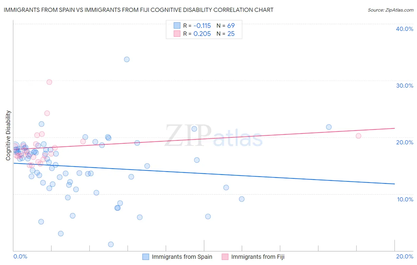 Immigrants from Spain vs Immigrants from Fiji Cognitive Disability