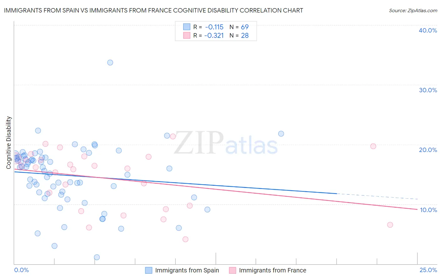 Immigrants from Spain vs Immigrants from France Cognitive Disability