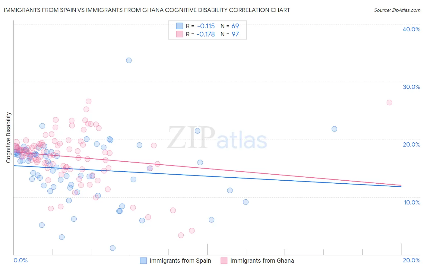 Immigrants from Spain vs Immigrants from Ghana Cognitive Disability