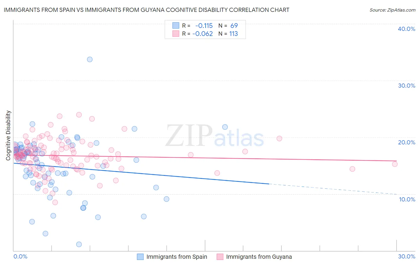 Immigrants from Spain vs Immigrants from Guyana Cognitive Disability
