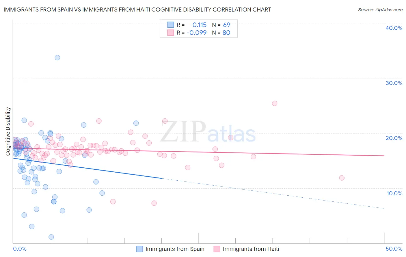 Immigrants from Spain vs Immigrants from Haiti Cognitive Disability