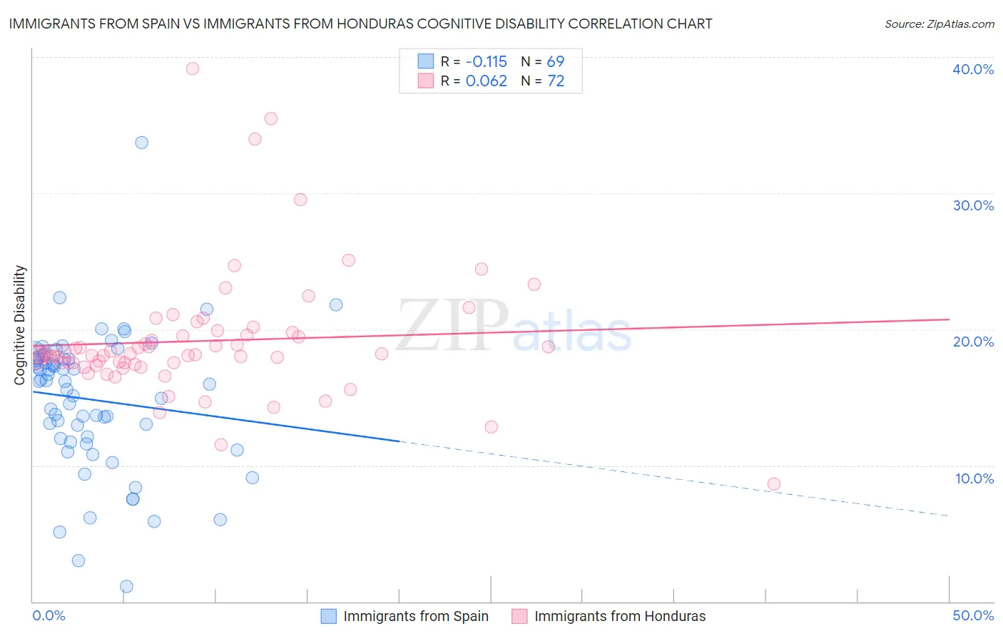 Immigrants from Spain vs Immigrants from Honduras Cognitive Disability