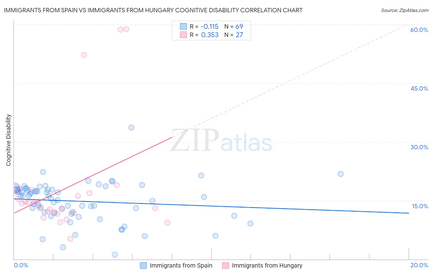 Immigrants from Spain vs Immigrants from Hungary Cognitive Disability