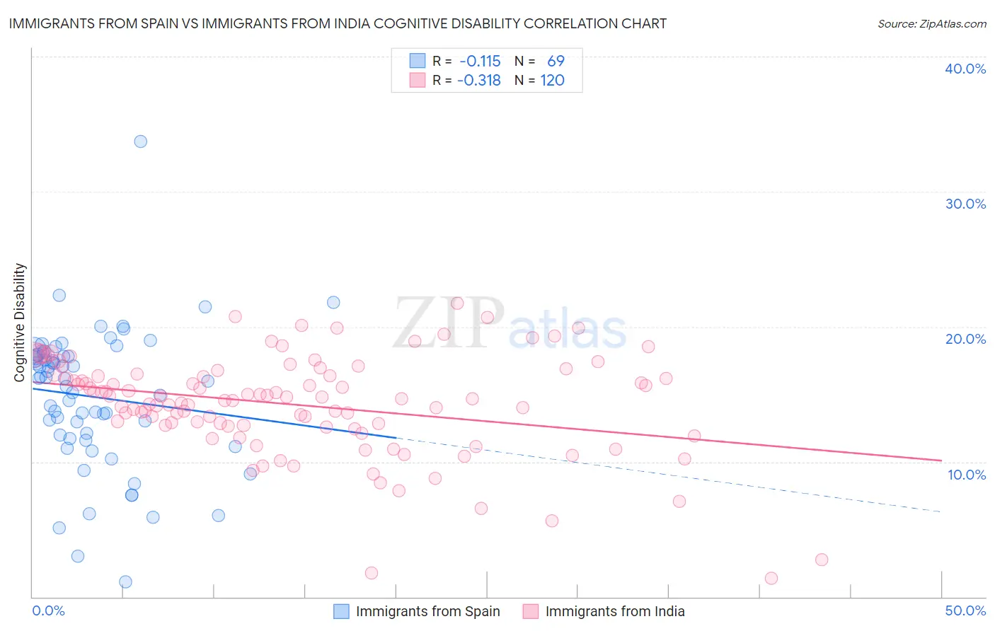 Immigrants from Spain vs Immigrants from India Cognitive Disability