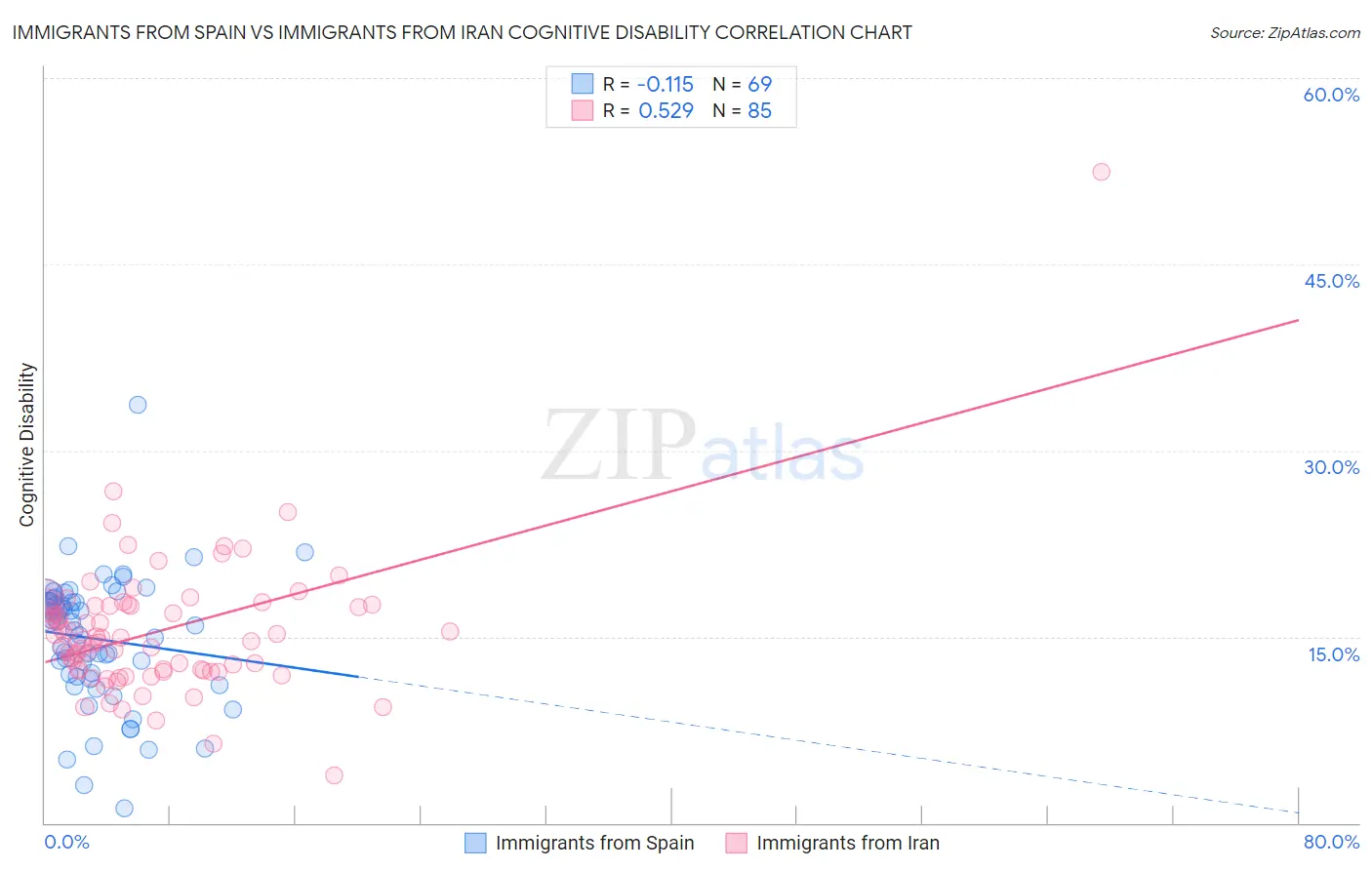 Immigrants from Spain vs Immigrants from Iran Cognitive Disability
