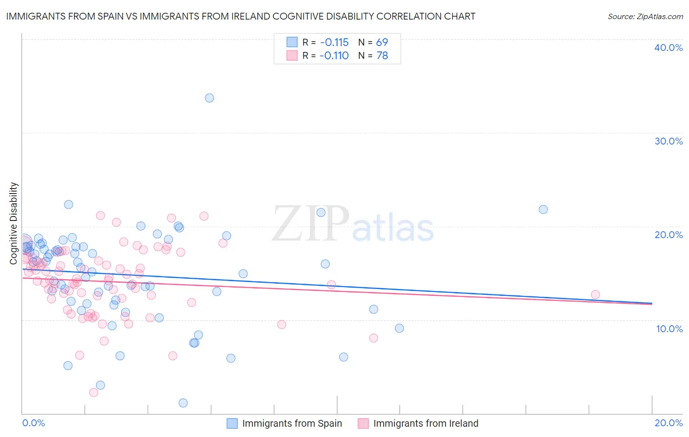 Immigrants from Spain vs Immigrants from Ireland Cognitive Disability