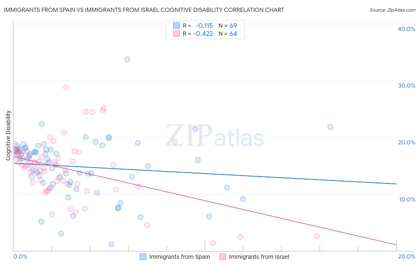 Immigrants from Spain vs Immigrants from Israel Cognitive Disability