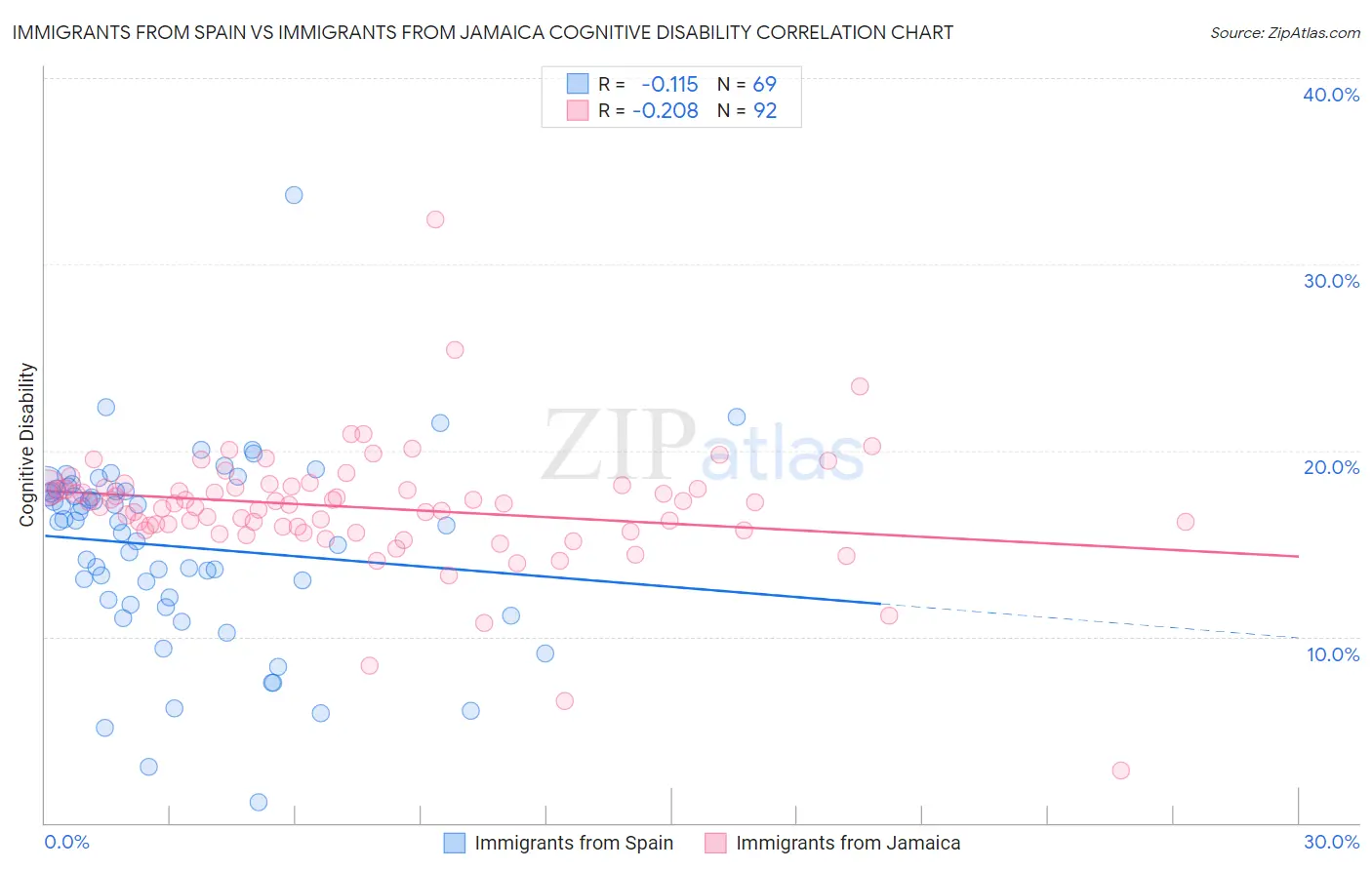 Immigrants from Spain vs Immigrants from Jamaica Cognitive Disability