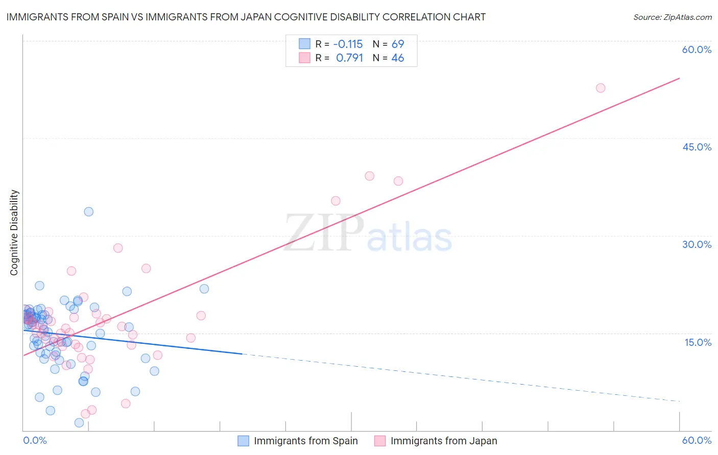 Immigrants from Spain vs Immigrants from Japan Cognitive Disability