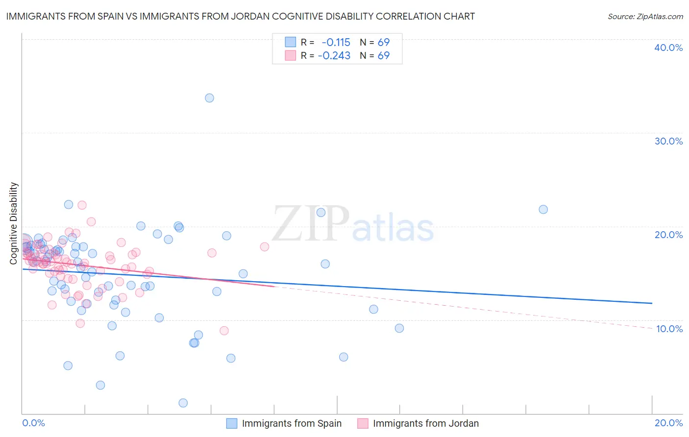 Immigrants from Spain vs Immigrants from Jordan Cognitive Disability