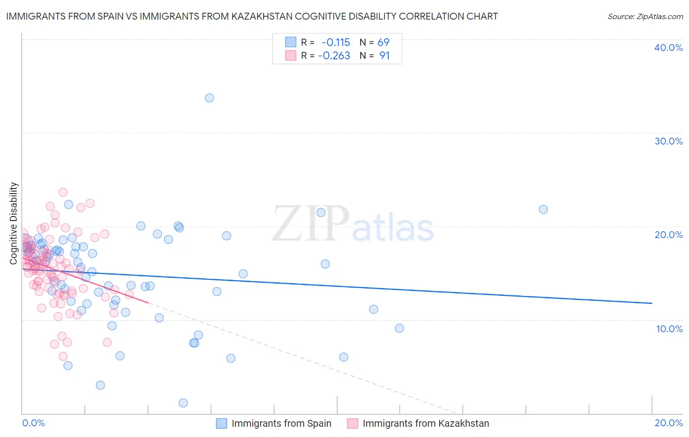 Immigrants from Spain vs Immigrants from Kazakhstan Cognitive Disability