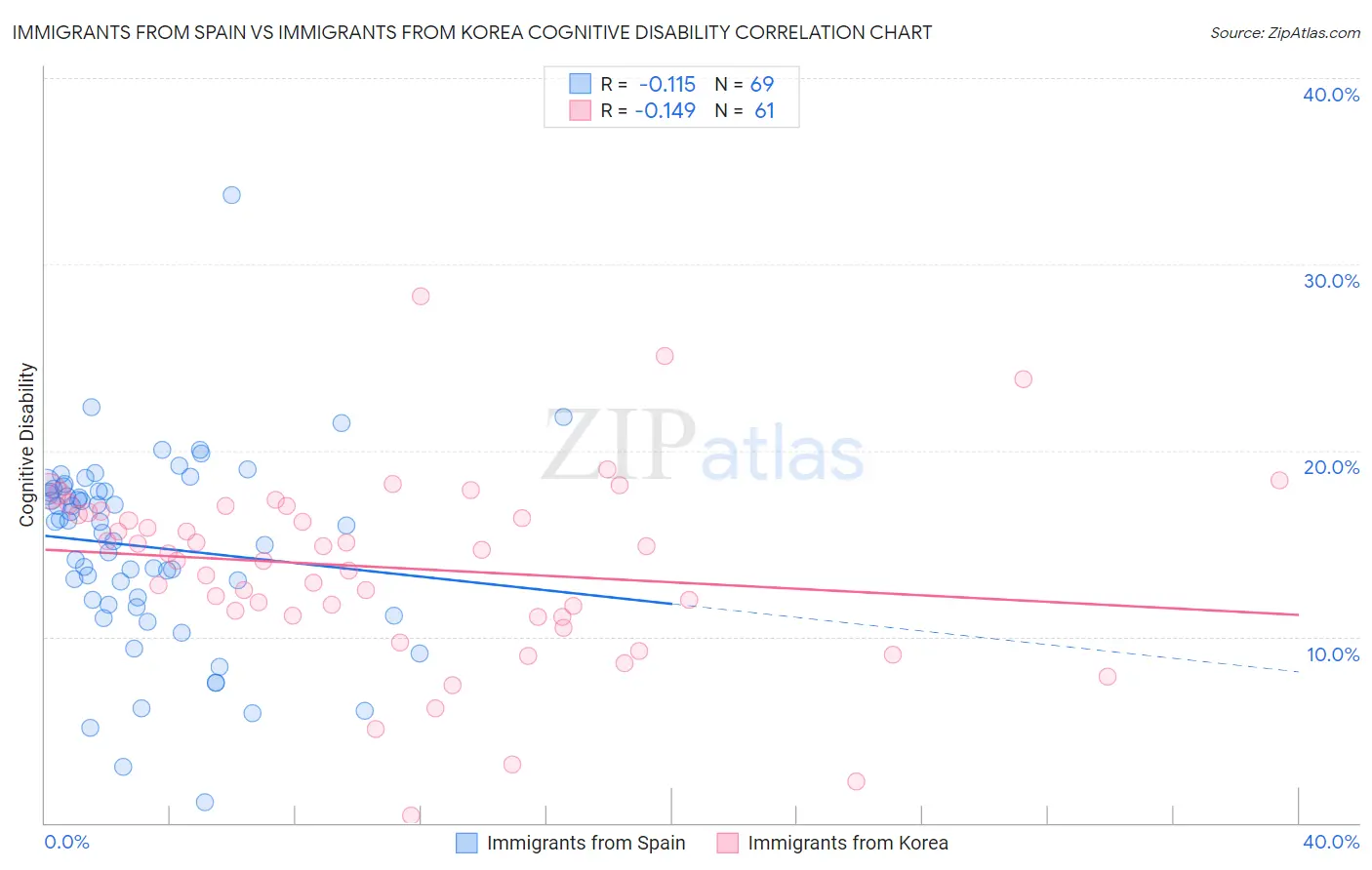 Immigrants from Spain vs Immigrants from Korea Cognitive Disability