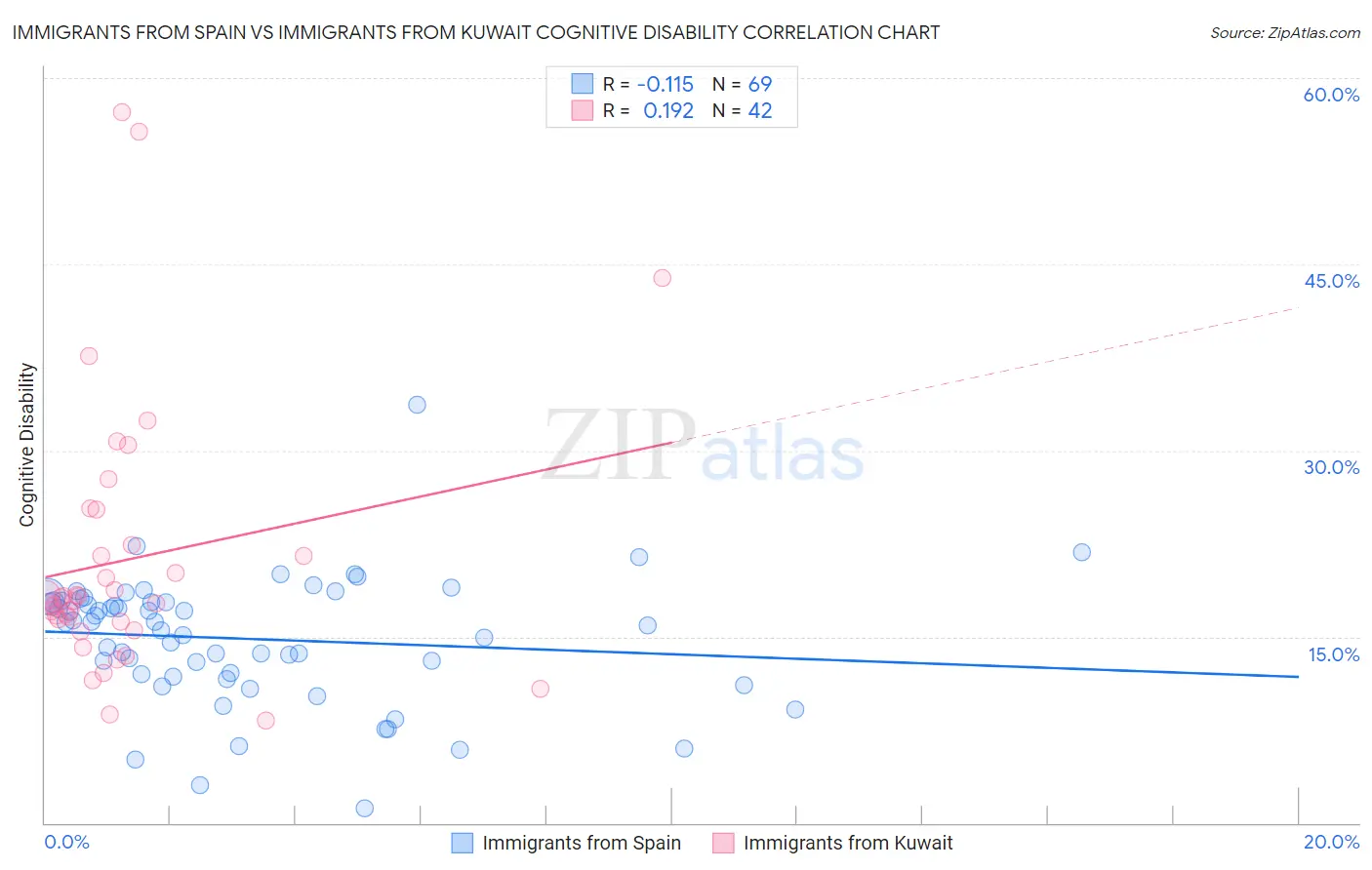 Immigrants from Spain vs Immigrants from Kuwait Cognitive Disability