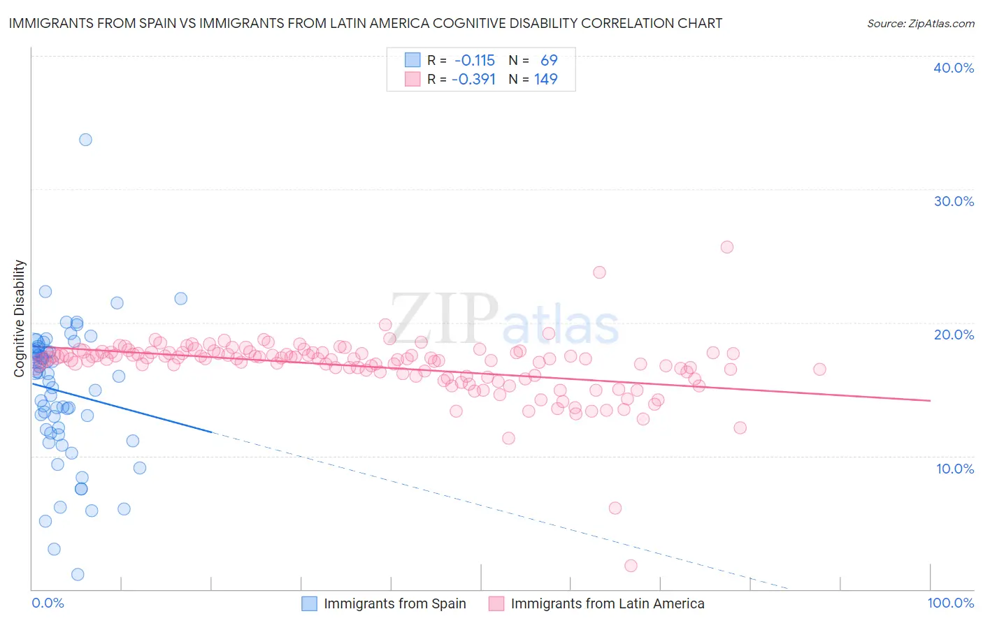 Immigrants from Spain vs Immigrants from Latin America Cognitive Disability