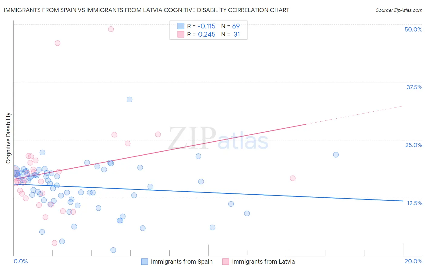 Immigrants from Spain vs Immigrants from Latvia Cognitive Disability