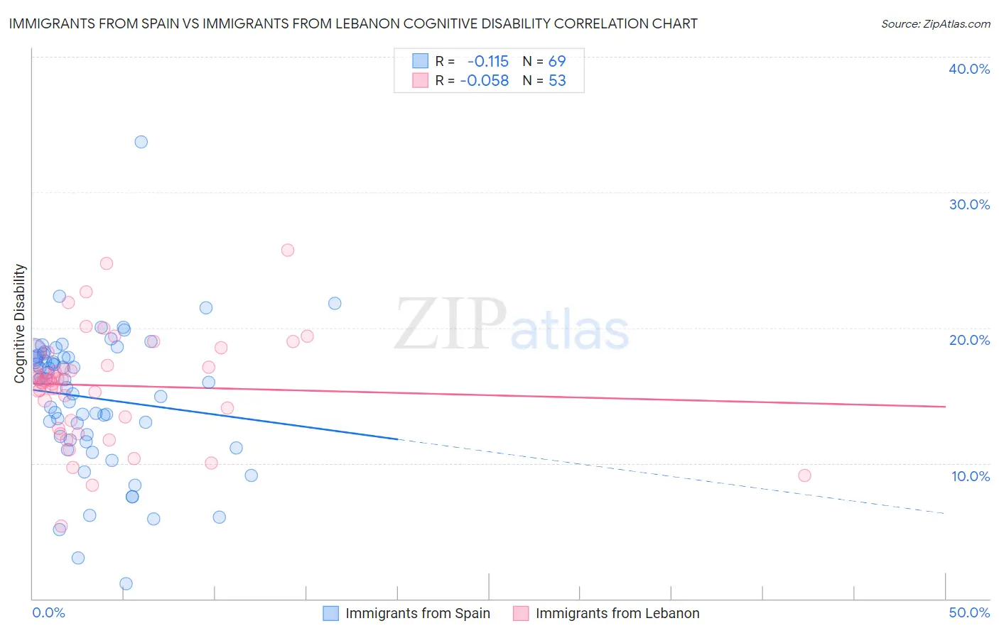 Immigrants from Spain vs Immigrants from Lebanon Cognitive Disability