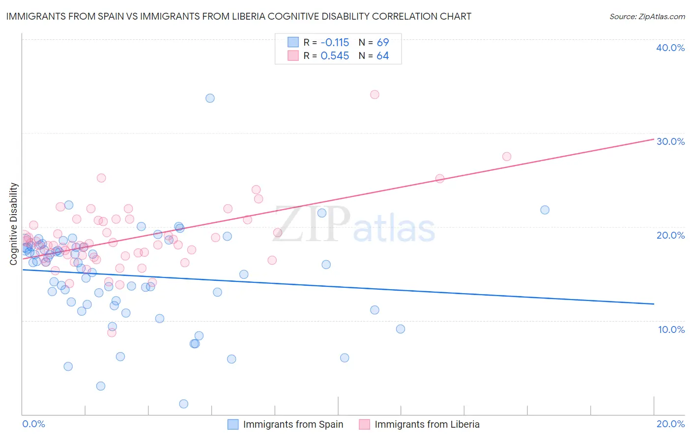 Immigrants from Spain vs Immigrants from Liberia Cognitive Disability