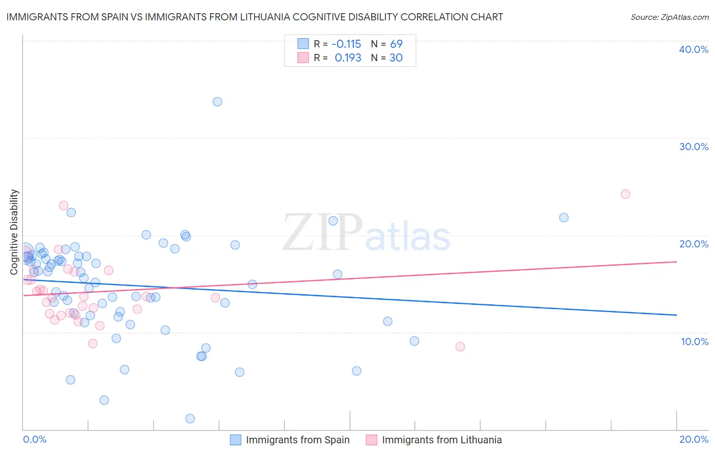 Immigrants from Spain vs Immigrants from Lithuania Cognitive Disability