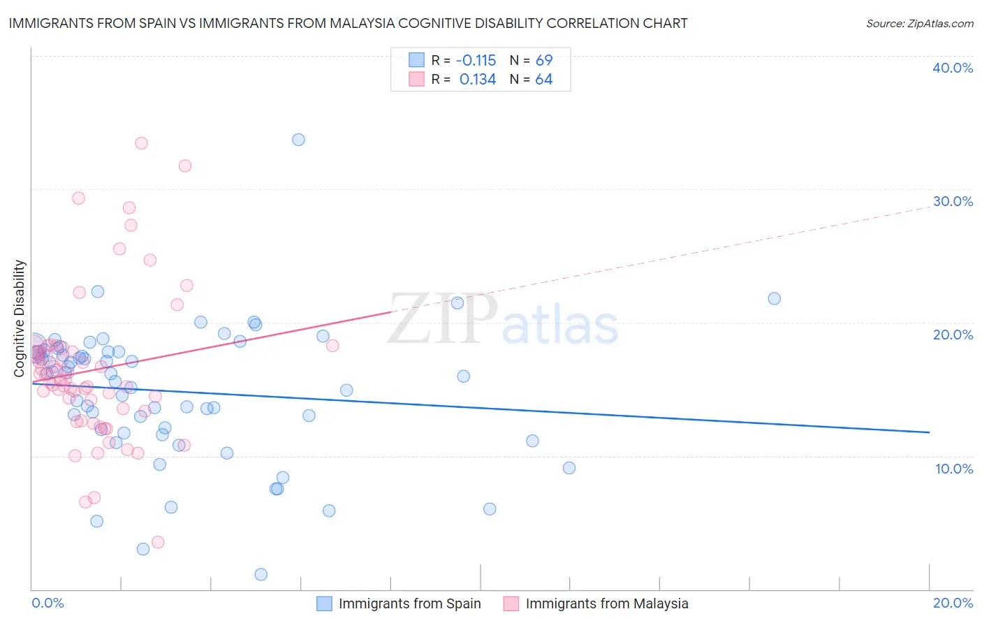 Immigrants from Spain vs Immigrants from Malaysia Cognitive Disability