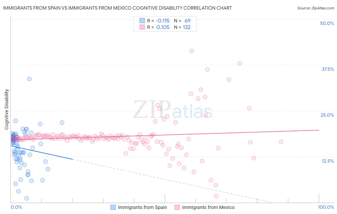 Immigrants from Spain vs Immigrants from Mexico Cognitive Disability