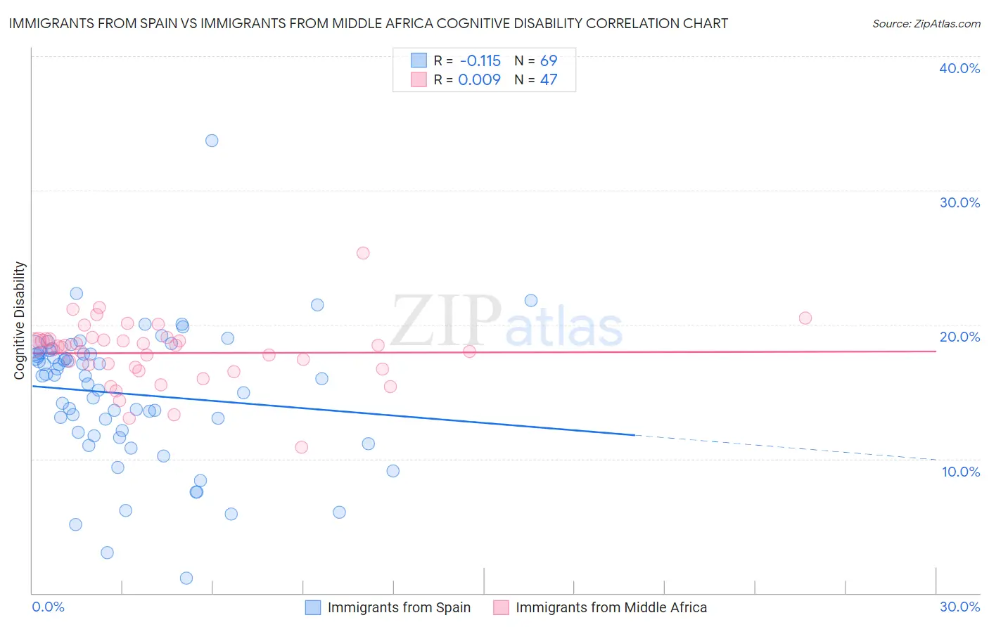 Immigrants from Spain vs Immigrants from Middle Africa Cognitive Disability