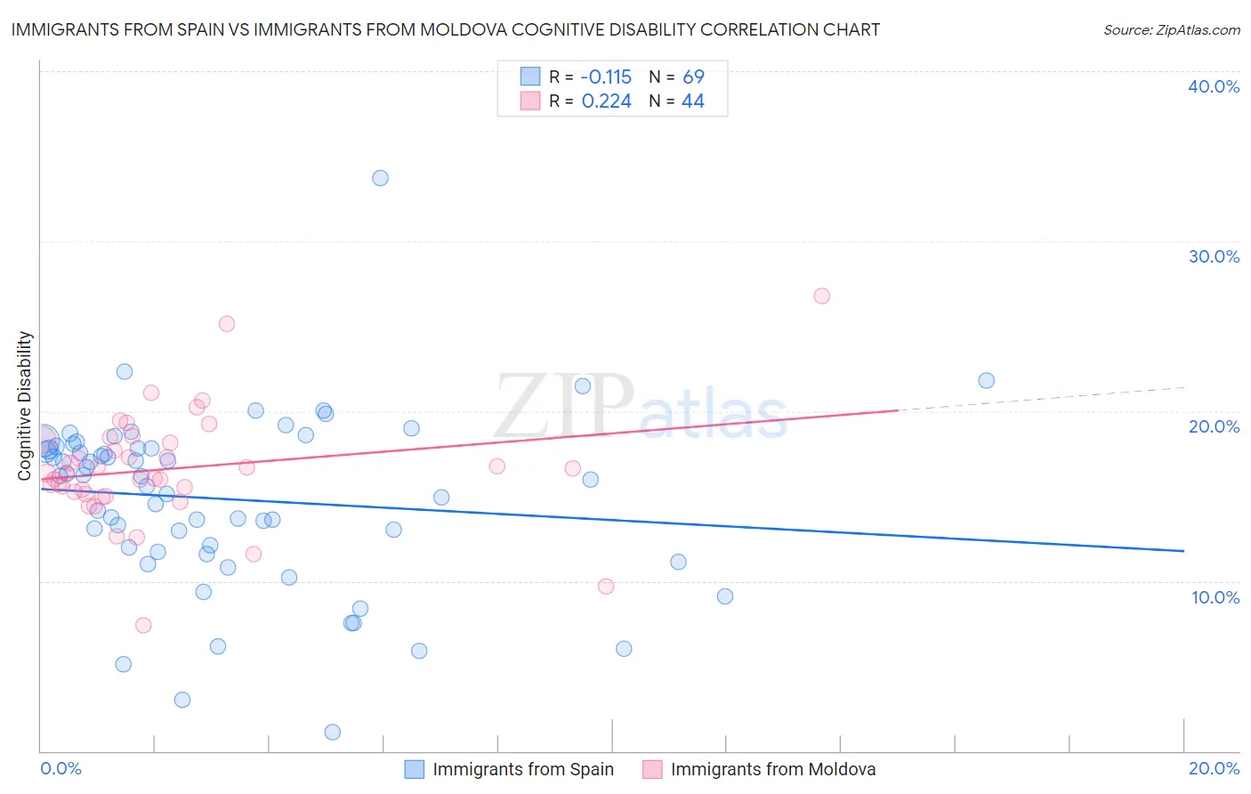 Immigrants from Spain vs Immigrants from Moldova Cognitive Disability